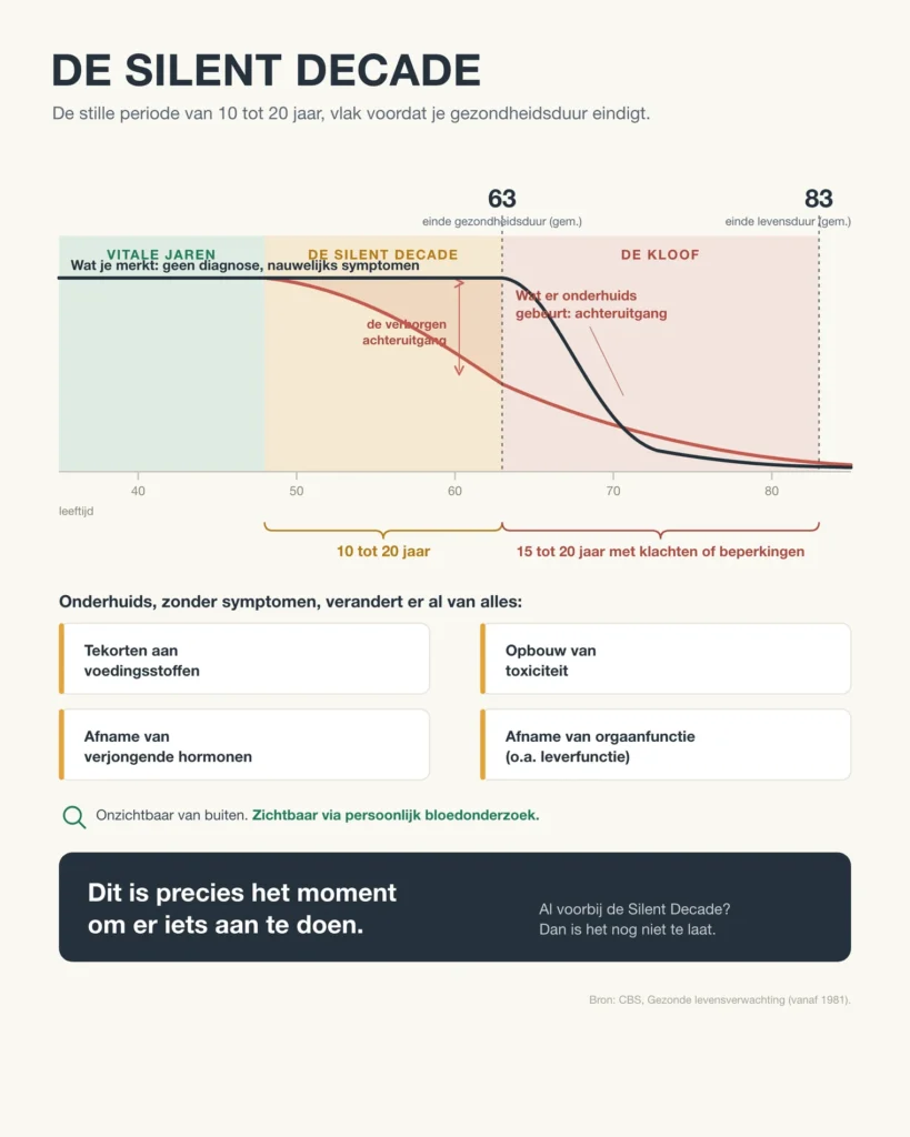 De Silent Decade: infographic van de stille periode van 10 tot 20 jaar voordat de gezondheidsduur eindigt (rond het 63e), met de verborgen achteruitgang en wat er onderhuids verandert.