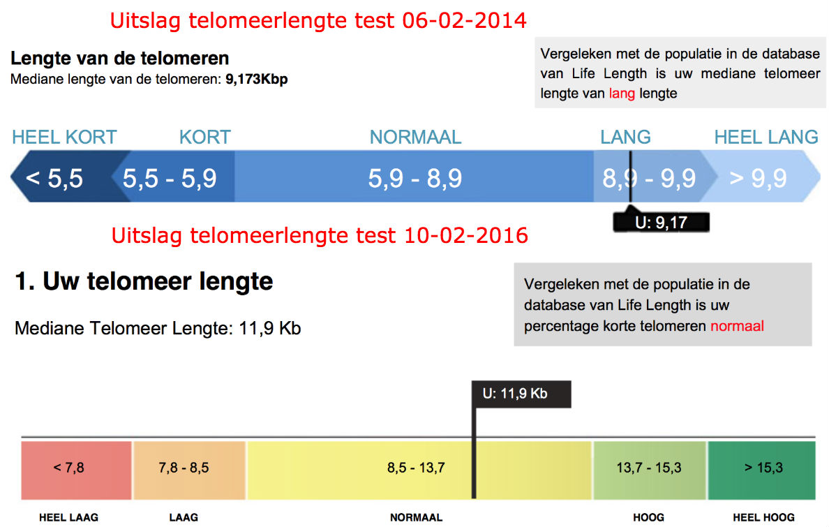 Uitslag telomeerlengte test 2014 en 2016: mediane telomeerlengte van 9,17 naar 11,9 Kb
