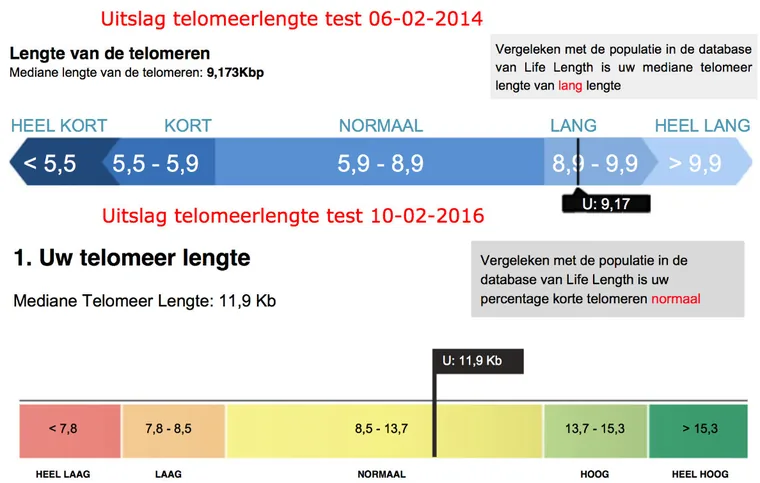Uitslag telomeerlengte test 2014 en 2016
