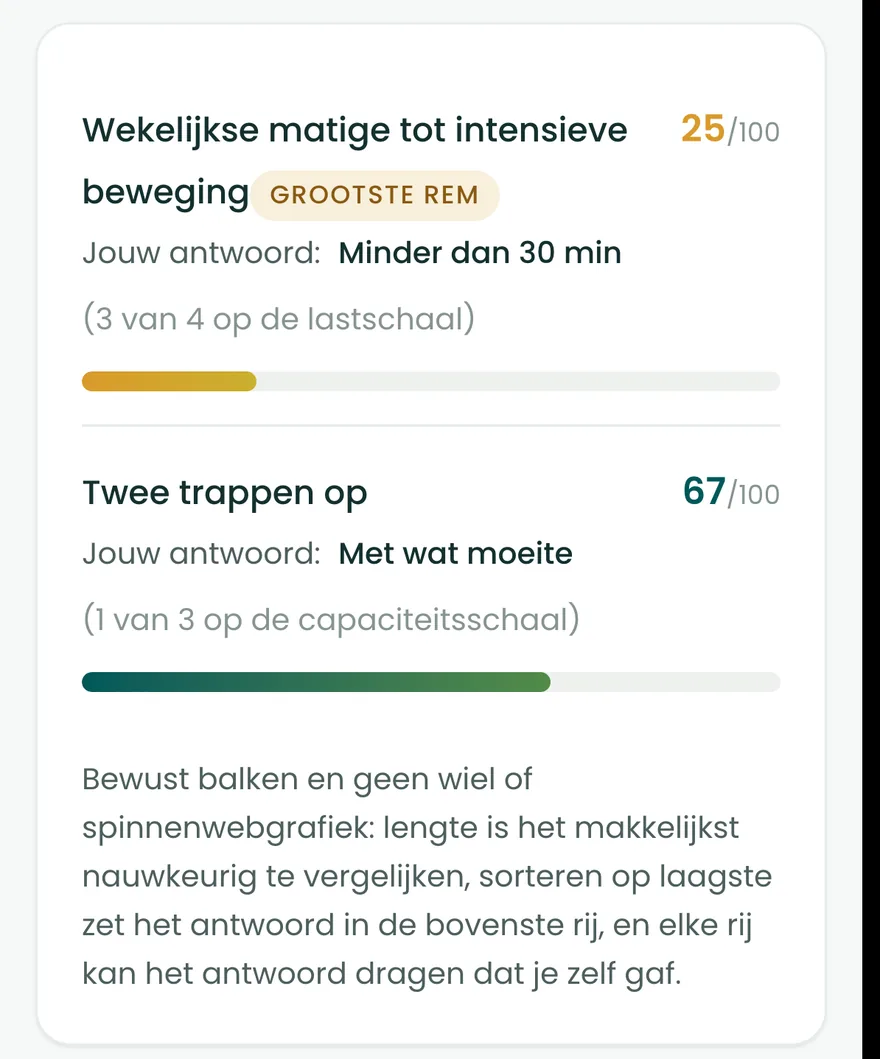 De twee vragen die het getal bouwen, teruggelezen op het resultaatscherm van de BioProfile-scan: beweging en de trap, elk met een score van 0 tot 100
