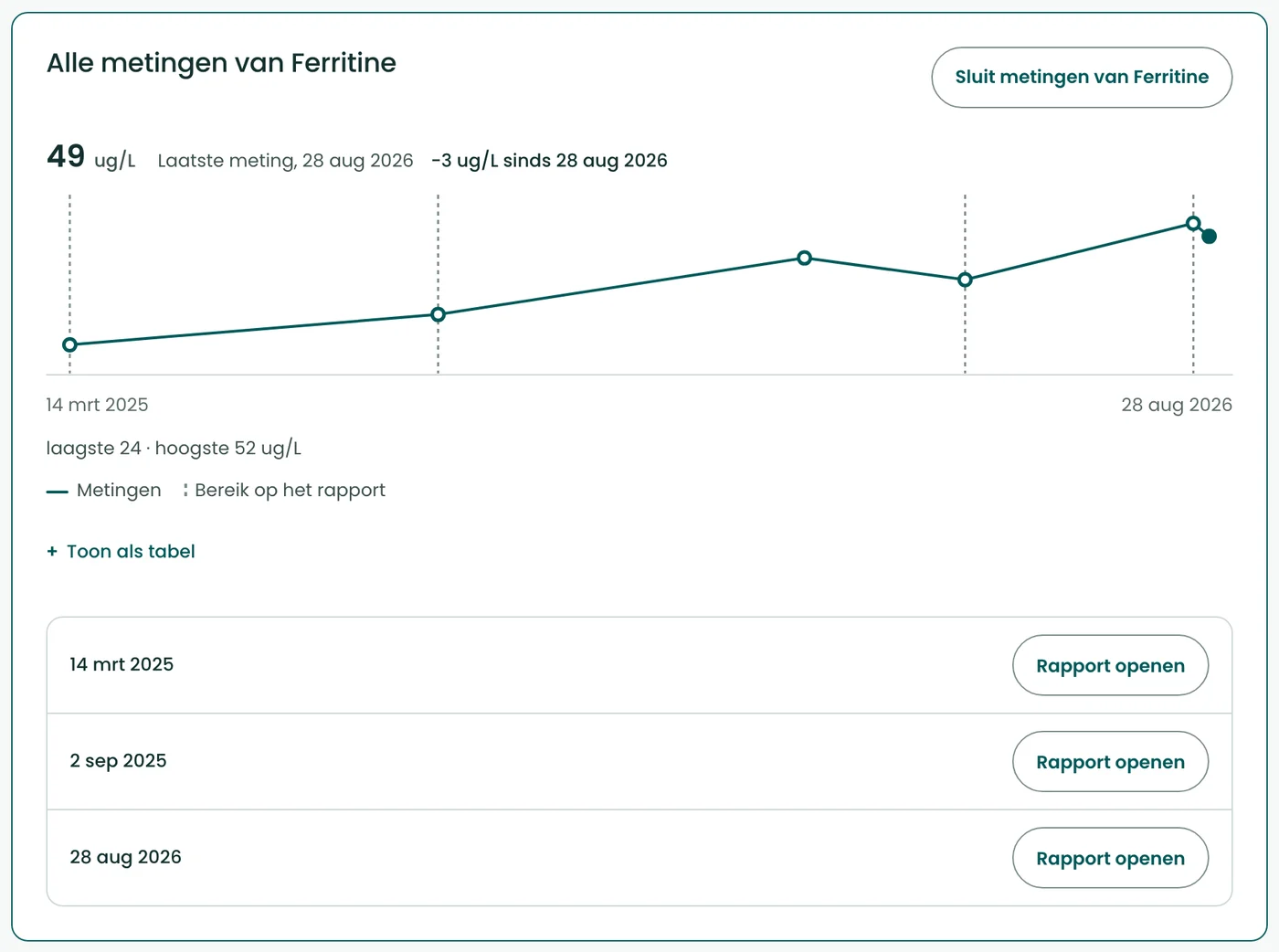 Alle metingen van ferritine in de BioProfile-app: een lijngrafiek van maart 2025 tot augustus 2026 met de laatste uitslag, het bereik op het rapport en de lijst met rapporten.