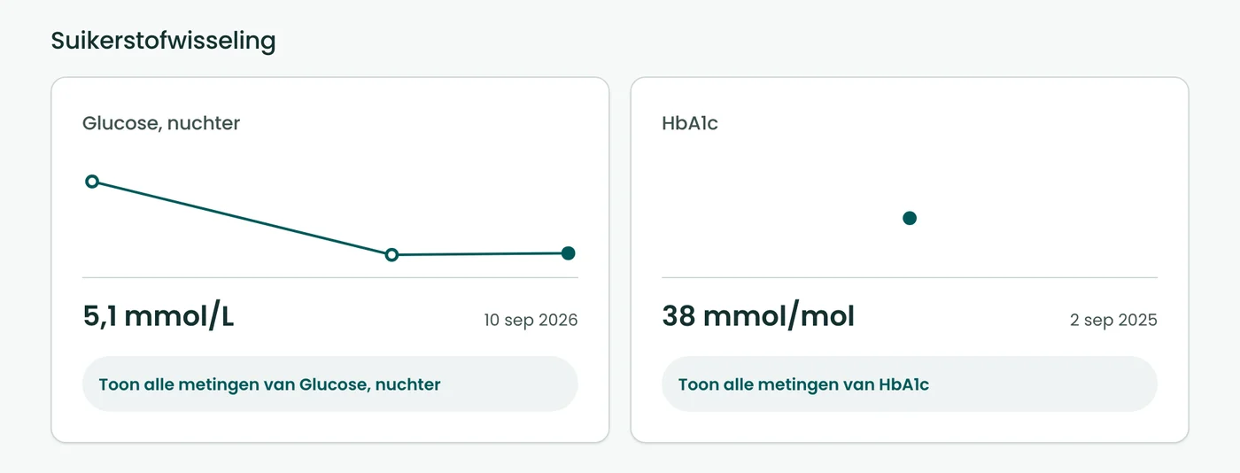 Twee kaarten uit de BioProfile-app: nuchtere glucose met drie metingen in een lijn en HbA1c met één meting, elk met de laatste uitslag en de datum.