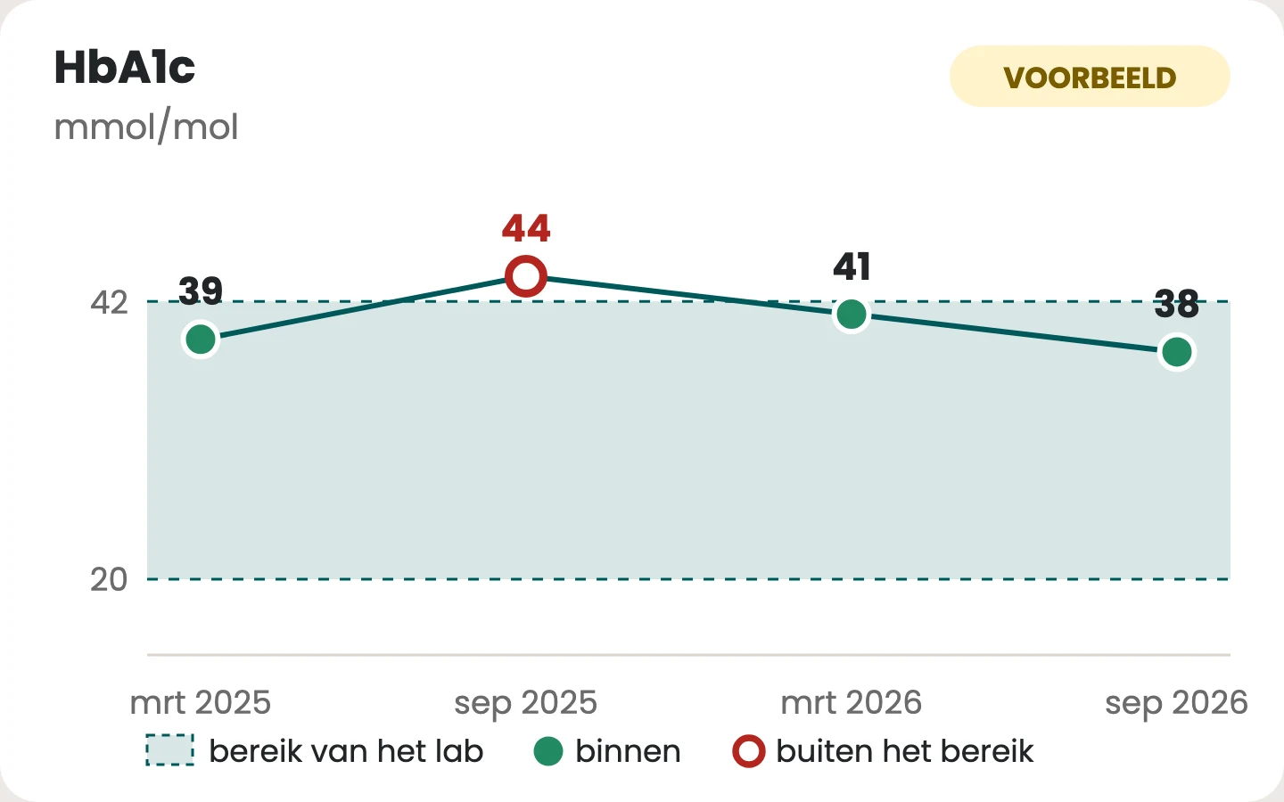 Grafiek met vier fictieve metingen van HbA1c tussen maart 2025 en september 2026. Het bereik van het lab, 20 tot 42 mmol/mol, is een band; 39, 41 en 38 vallen erbinnen, 44 erbuiten.