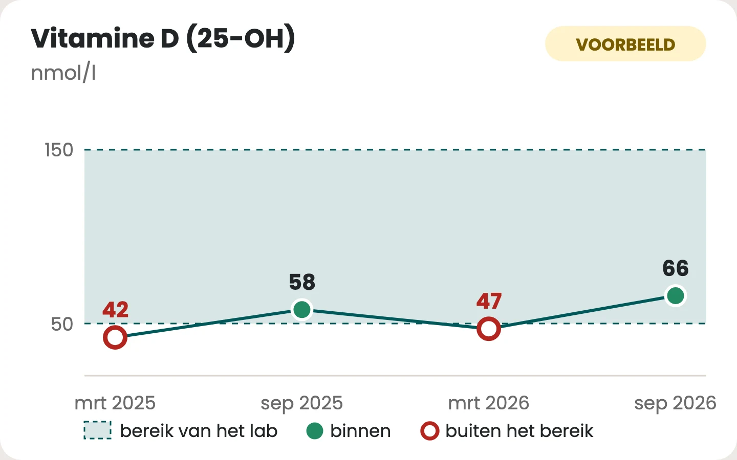 Grafiek met vier fictieve metingen van vitamine D tussen maart 2025 en september 2026. Het bereik van het lab, 50 tot 150 nmol/l, is een band; 58 en 66 vallen erbinnen, 42 en 47 erbuiten.