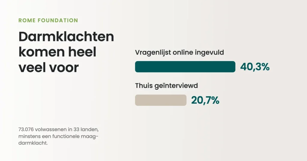 Grafiek: hoe vaak darmklachten voorkomen. Van 73.076 volwassenen in 33 landen voldeed 40,3 procent van wie online invulde aan de criteria voor minstens een functionele maag-darmklacht, en 20,7 procent van wie thuis werd geïnterviewd.