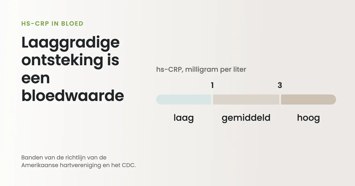 Gráfico: la inflamación de bajo grado como valor en sangre, la hs-CRP en tres bandas: por debajo de 1 miligramo por litro baja, de 1 a 3 media y por encima de 3 alta.