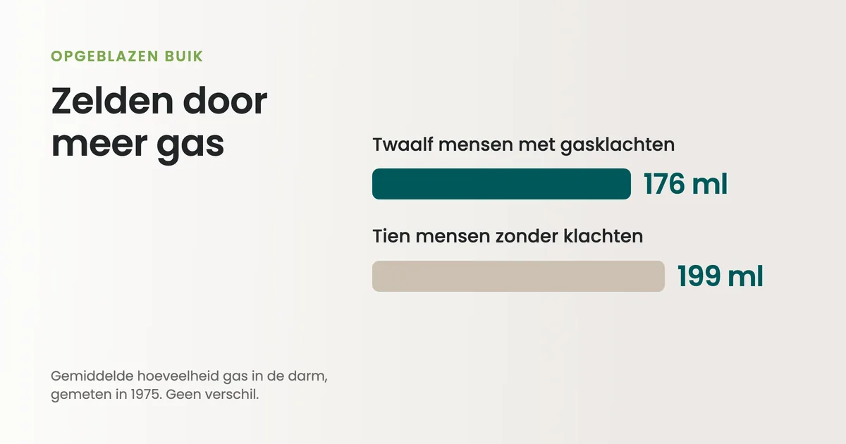Chart for a bloated belly: in 1975, twelve people with gas complaints had an average of 176 millilitres of gas in the gut, and ten people without complaints had 199 millilitres.