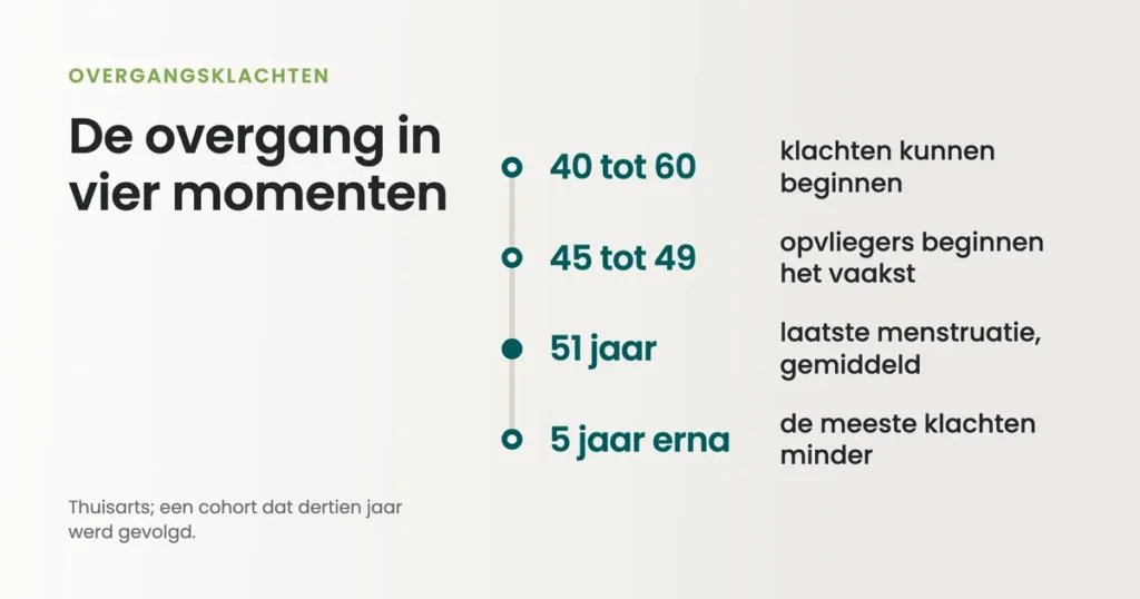 Tijdlijn van de overgang: overgangsklachten kunnen beginnen tussen 40 en 60, opvliegers beginnen het vaakst tussen 45 en 49, de laatste menstruatie valt gemiddeld op 51 jaar en vijf jaar daarna worden de meeste klachten minder.
