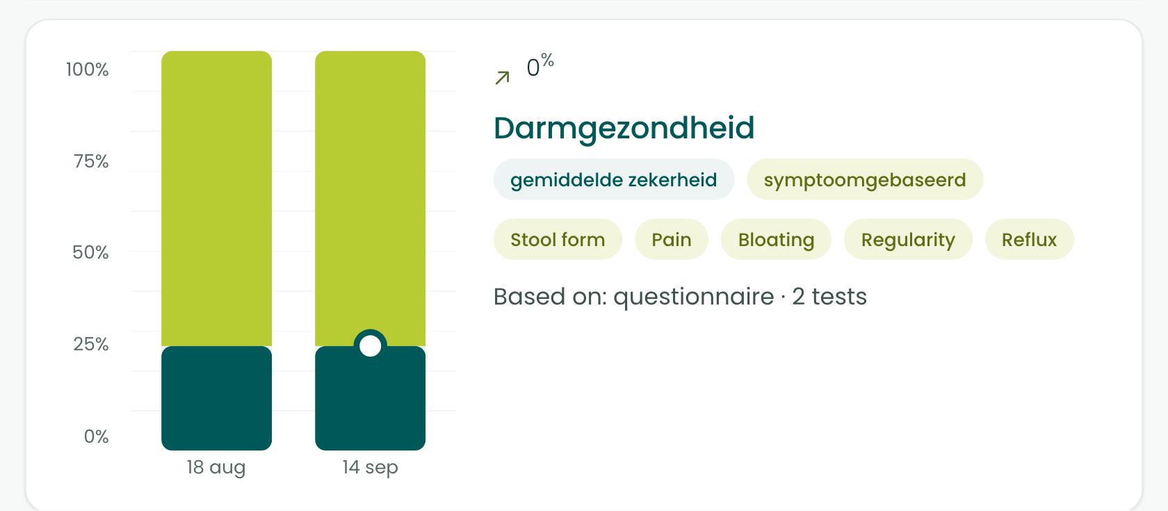 Zwei Messungen desselben Gesundheitsbereichs nebeneinander.