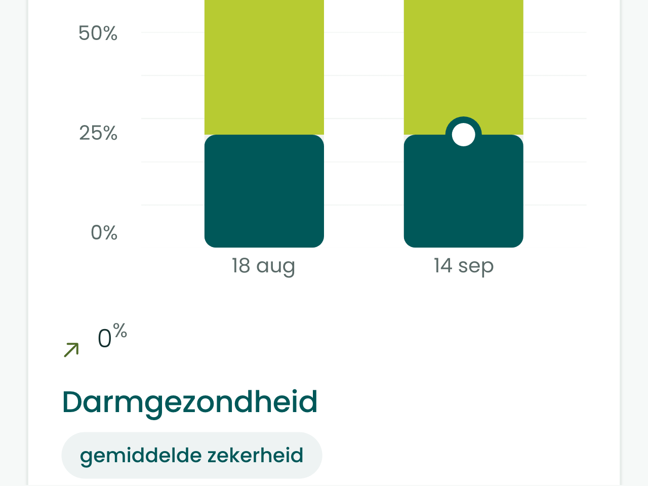 Zwei Messungen desselben Gesundheitsbereichs nebeneinander.