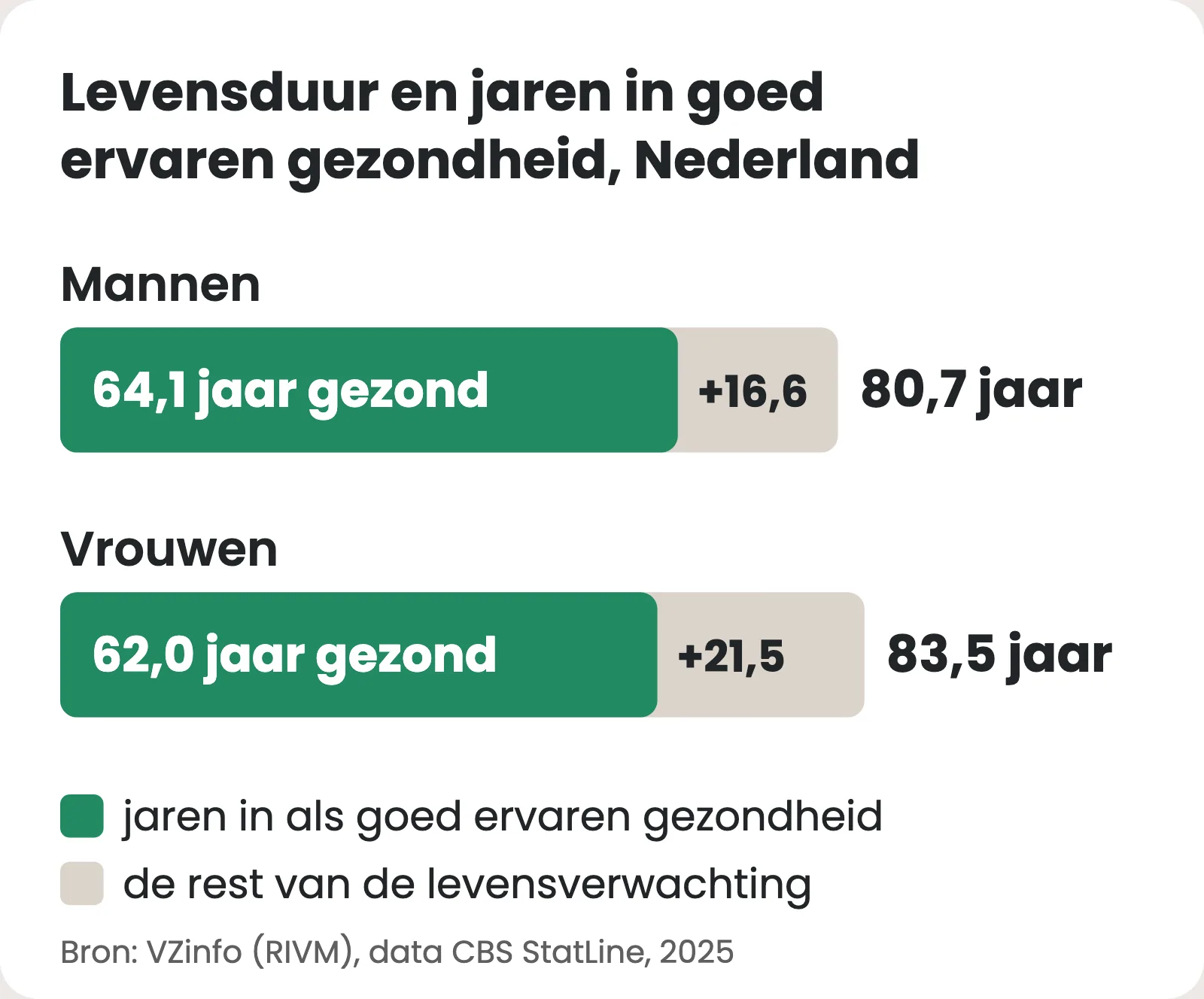 Staafdiagram voor Nederland: mannen worden gemiddeld 80,7 jaar, waarvan 64,1 jaar in als goed ervaren gezondheid; vrouwen 83,5 jaar, waarvan 62,0 jaar. Het verschil is 16,6 en 21,5 jaar.