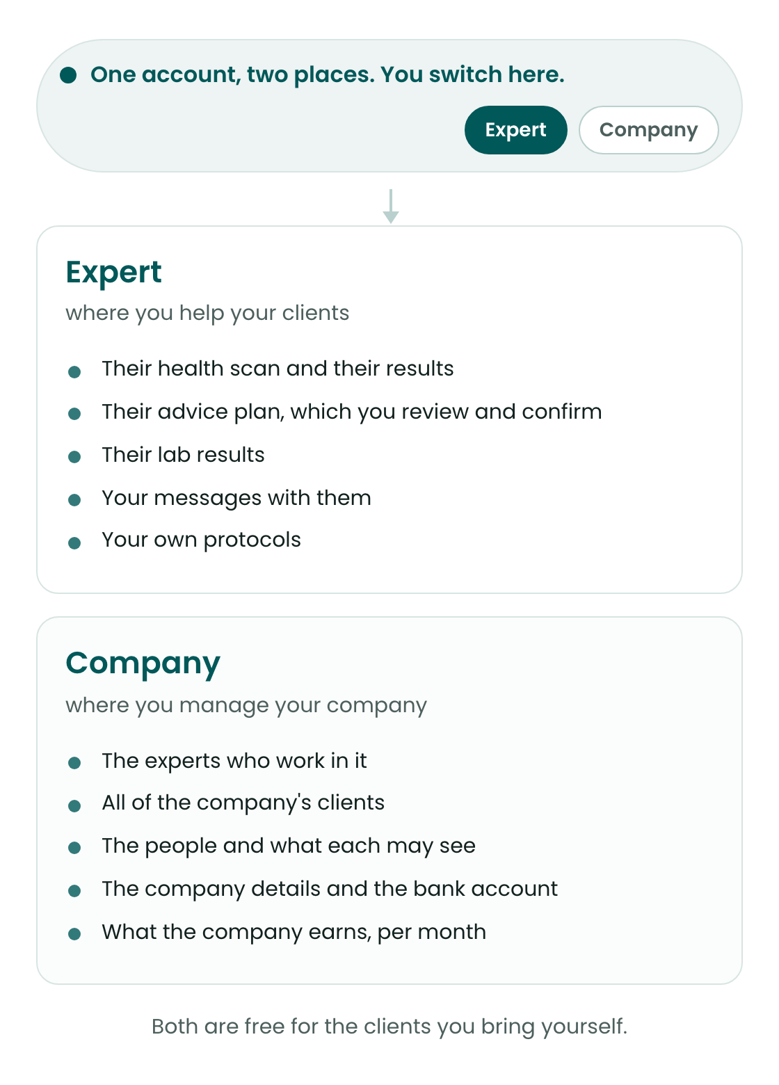 An overview of the two places in BioProfile: the expert place where you help your clients, and the company place where you manage your company.