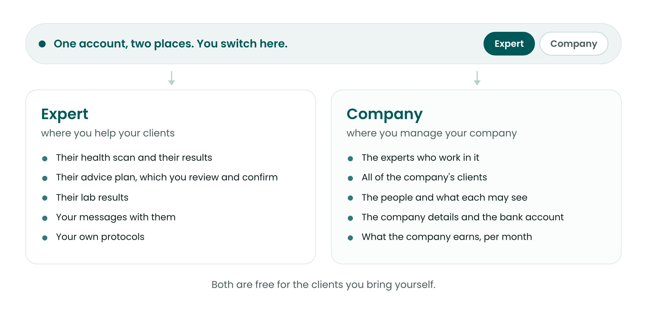 An overview of the two places in BioProfile: the expert place where you help your clients, and the company place where you manage your company.