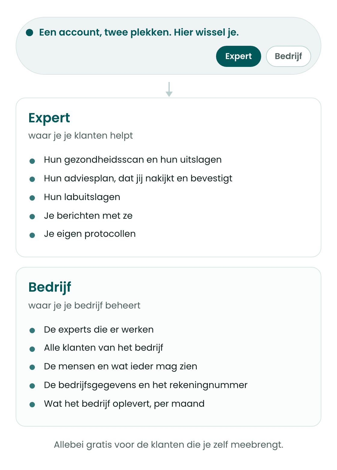 Een overzicht van de twee plekken in BioProfile: de expertplek waar je je klanten helpt, en de bedrijfsplek waar je je bedrijf beheert.
