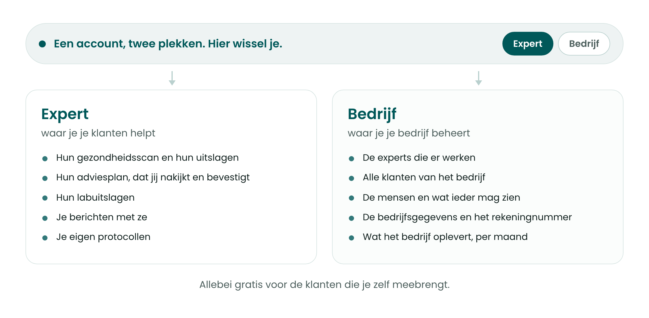 Een overzicht van de twee plekken in BioProfile: de expertplek waar je je klanten helpt, en de bedrijfsplek waar je je bedrijf beheert.