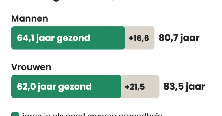 Waarom worden vrouwen ouder dan mannen? Wat biologie, roken en de Nederlandse cijfers verklaren