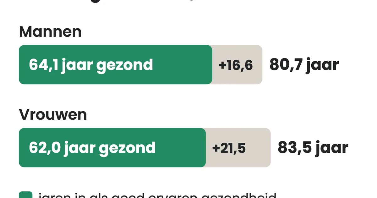 Staafdiagram voor Nederland bij de vraag 'waarom worden vrouwen ouder dan mannen': mannen worden gemiddeld 80,7 jaar, waarvan 64,1 jaar in als goed ervaren gezondheid; vrouwen worden gemiddeld 83,5 jaar, waarvan 62,0 jaar in als goed ervaren gezondheid. Het verschil tussen alle jaren en de gezonde jaren is 16,6 jaar bij mannen en 21,5 jaar bij vrouwen.